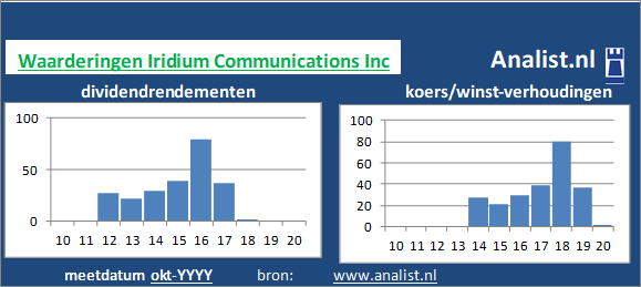 dividenden/><BR>Op basis van het dividend en de koers/winst-verhouding kunnen we het aandeel zijnde een hoogdividend aandeel typeren. </p><p class=